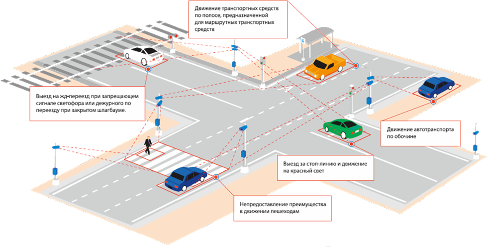 Карта камер фиксации нарушений пдд. Схема установки камер фиксации. Комплекс фотовидеофиксации нарушений ПДД. Камеры дорожного движения. Камеры автоматической фиксации нарушений ПДД.